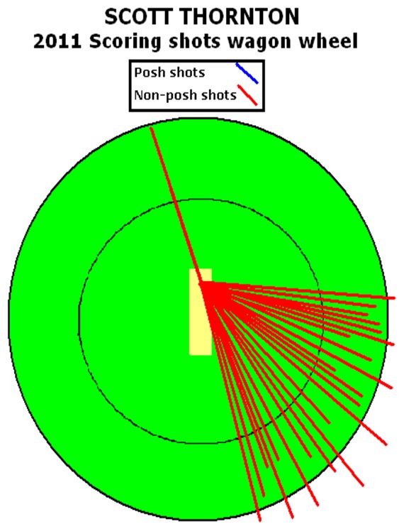 Statistical Analysis