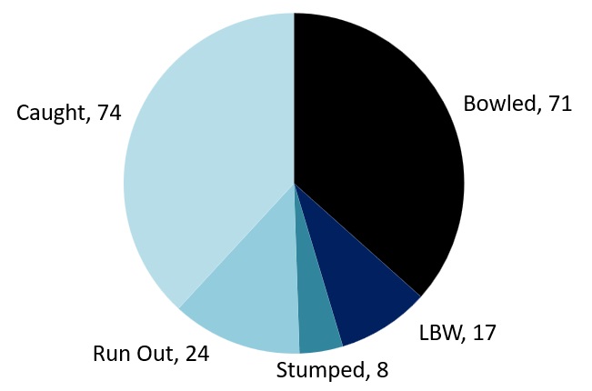 Batting Dismissals