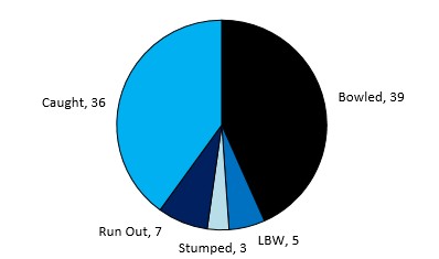 Bowling Dismissals