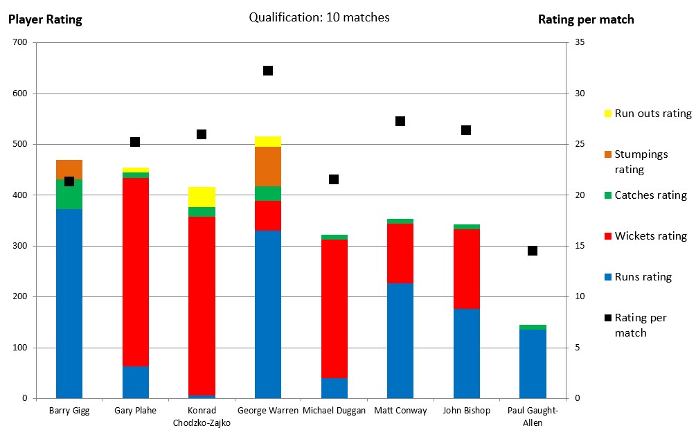 2021 Player Ratings